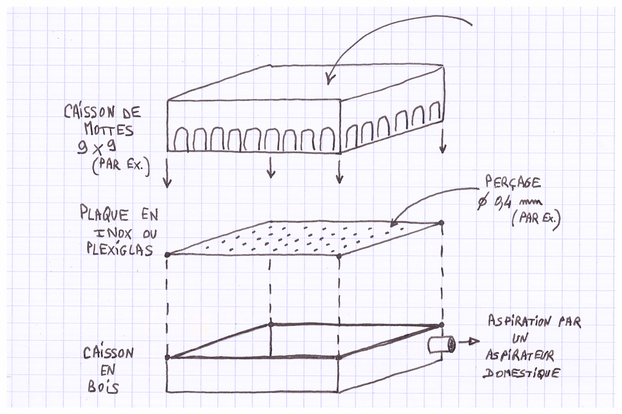 Schéma (attention, le caisson à mottes intervient dans un second temps !)