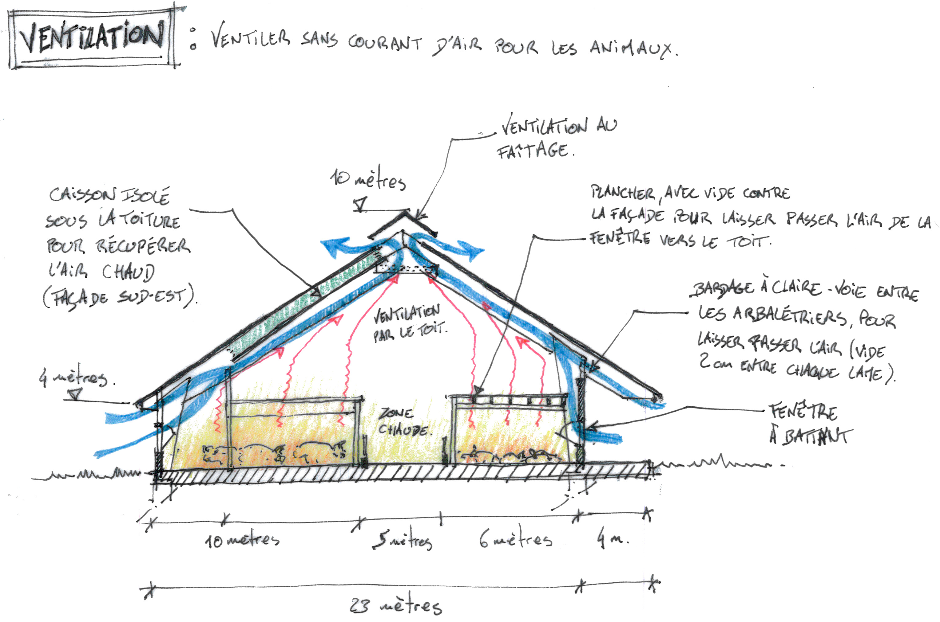 Principe de ventilation naturelle, le long des murs et du toit