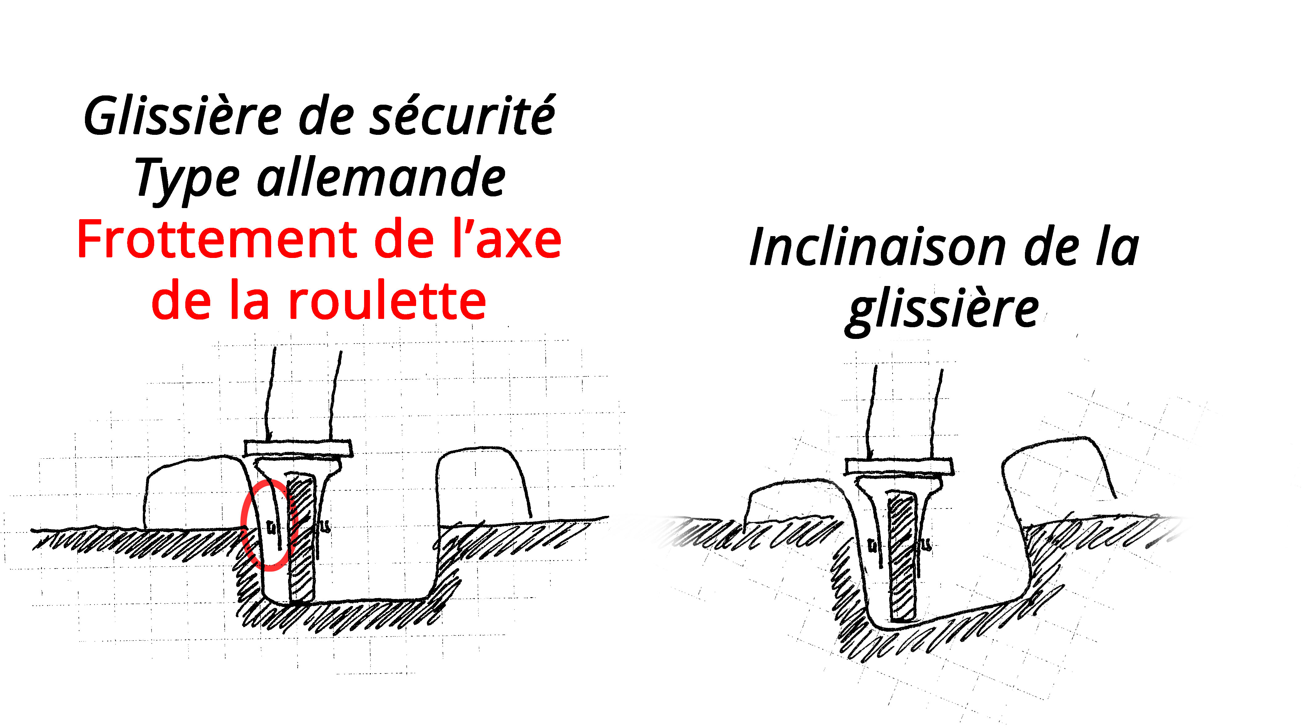 Ce relâchement a donc tendance à plaquer les roulettes contre les bords de la glissière et le boulon frotte. Ca rend très difficile le déplacement. En plus, les glissières utilisées ici sont des glissière type allemande (carrée) donc pas d'autre moyen que d'incliner la glissière pour que le boulon de l'axe de la roulette ne touche plus.