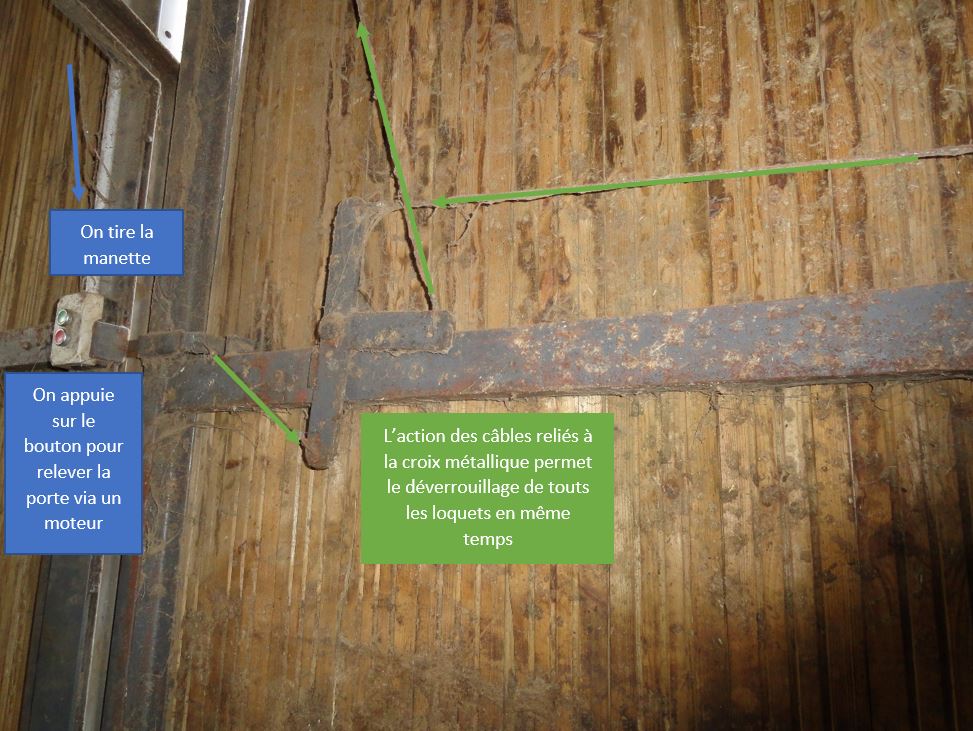 Avant d’ouvrir, il faut tirer la manette (bleu) qui déverrouille le verrou via les câbles (verts), et on appuie ensuite sur le bouton qui va relever la porte via le moteur.