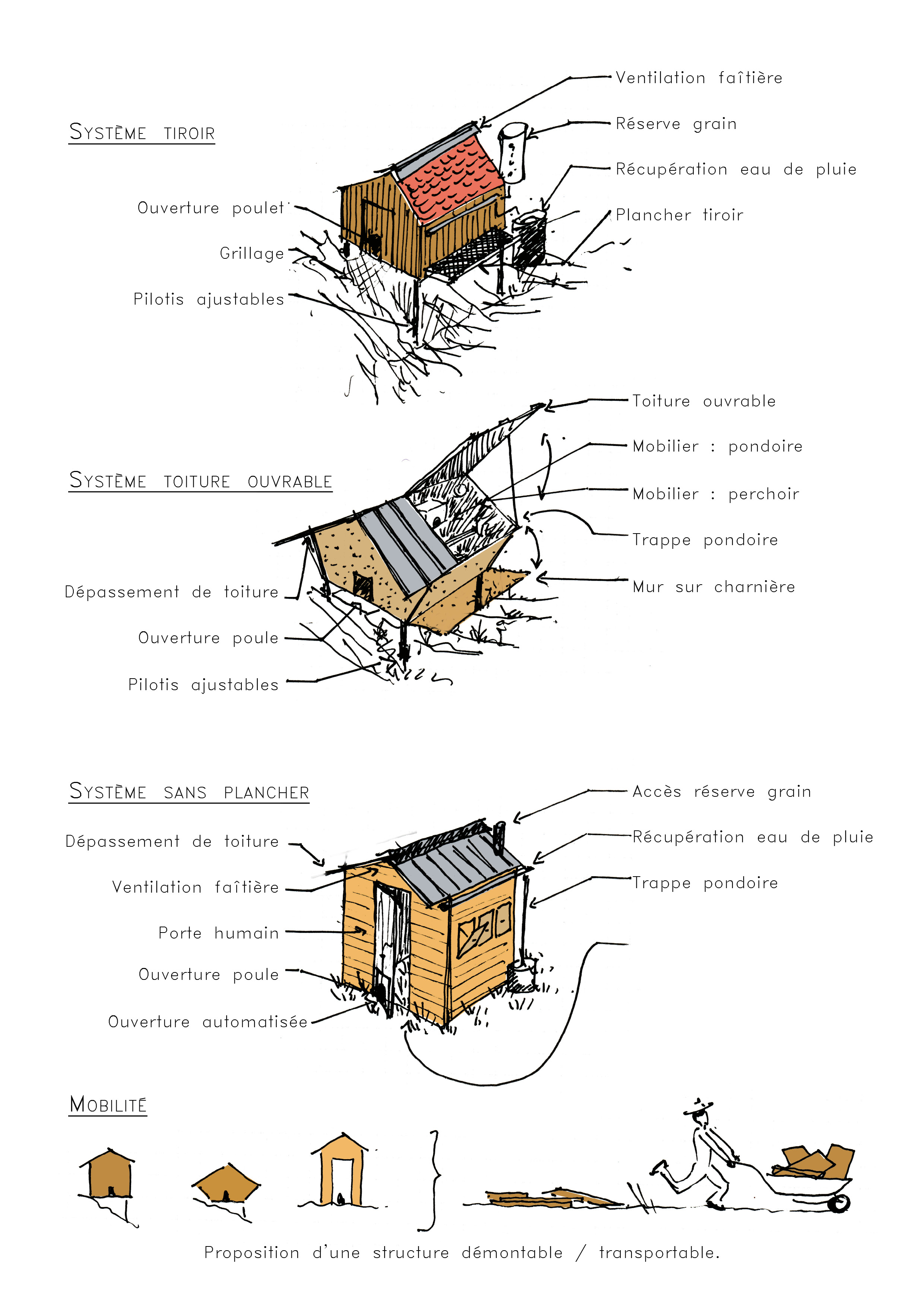Le conditionnement de la forme réside sur deux caractéristiques principales : <br />1.le mode de déplacement <br />2.le mode d'entretient / nettoyage. Suite aux premières discussions, nous avons arrêté l'idée du poulailler démontable (voir avantages / inconvénients dans le tableau qui suit).