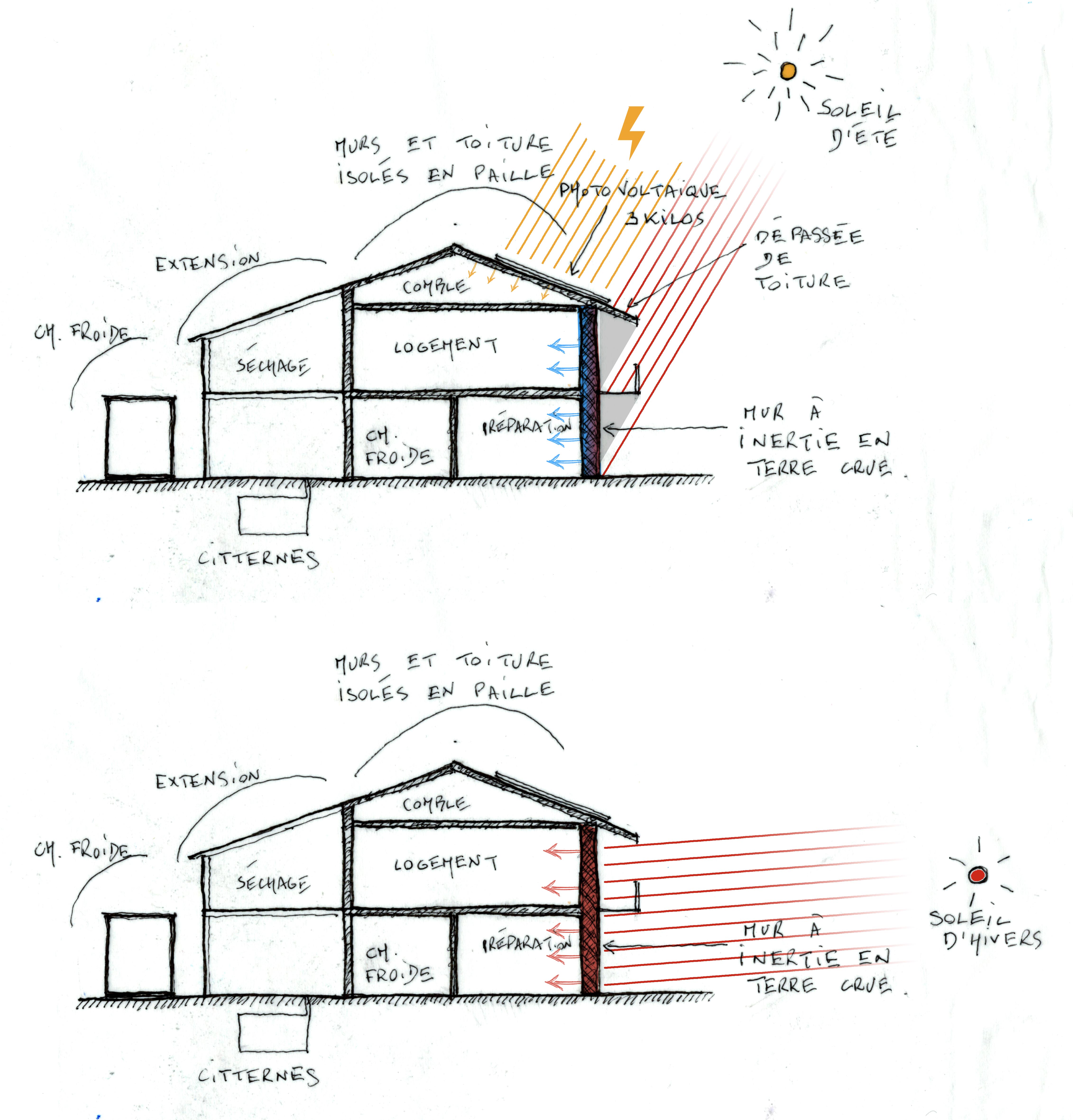 Le fonctionnement d'un mur à inertie peut être très efficace. En fonction de la saison, le mur est un régulateur de chaleur qui diffuse de la fraicheur en été et capte la chaleur en hivers.