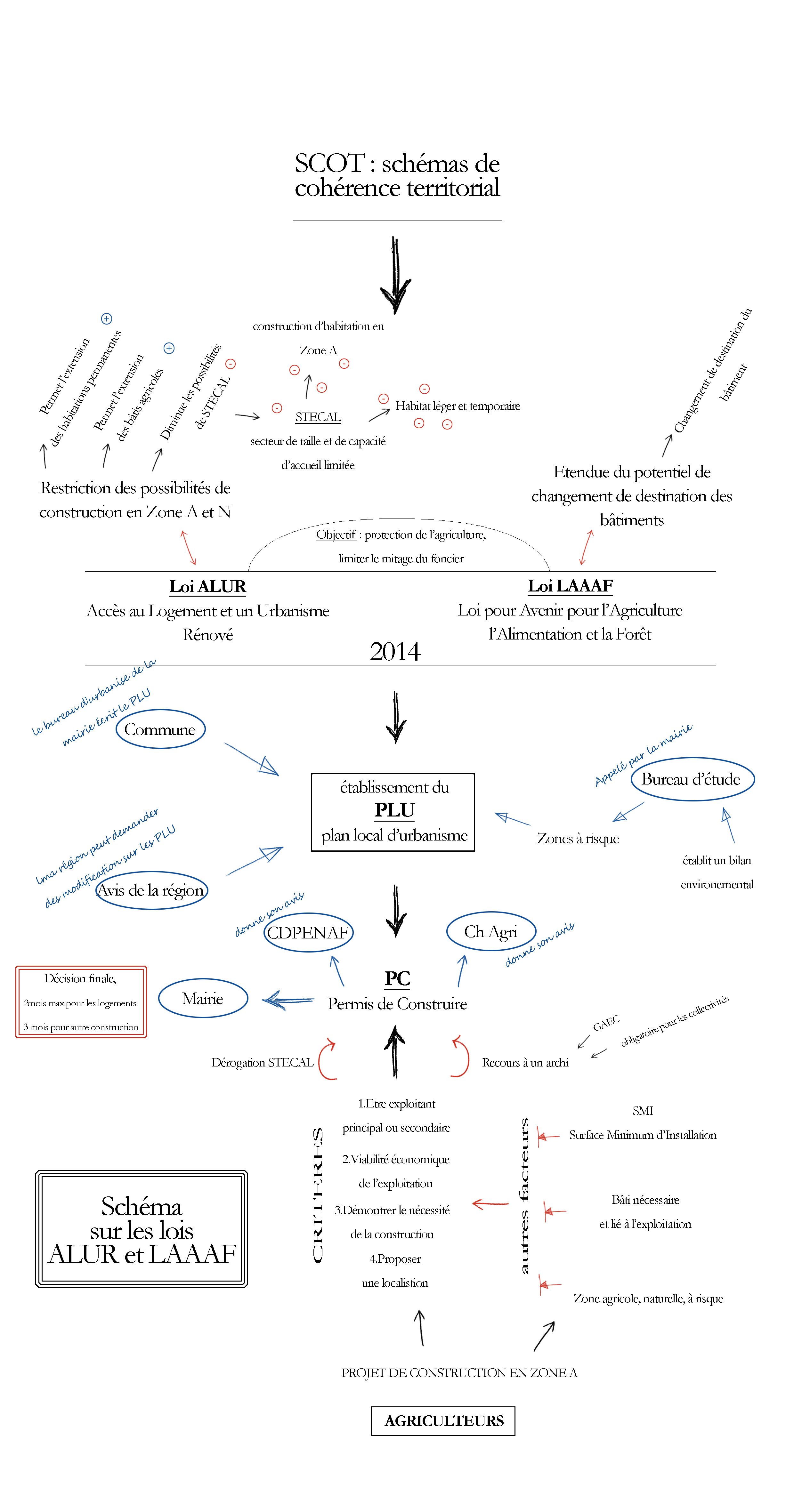 récapitulatif en organigramme