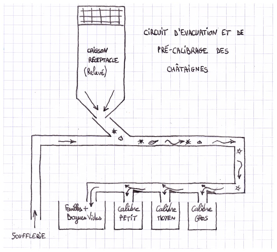 Schéma du circuit d'évacuation et de pré-calibrage