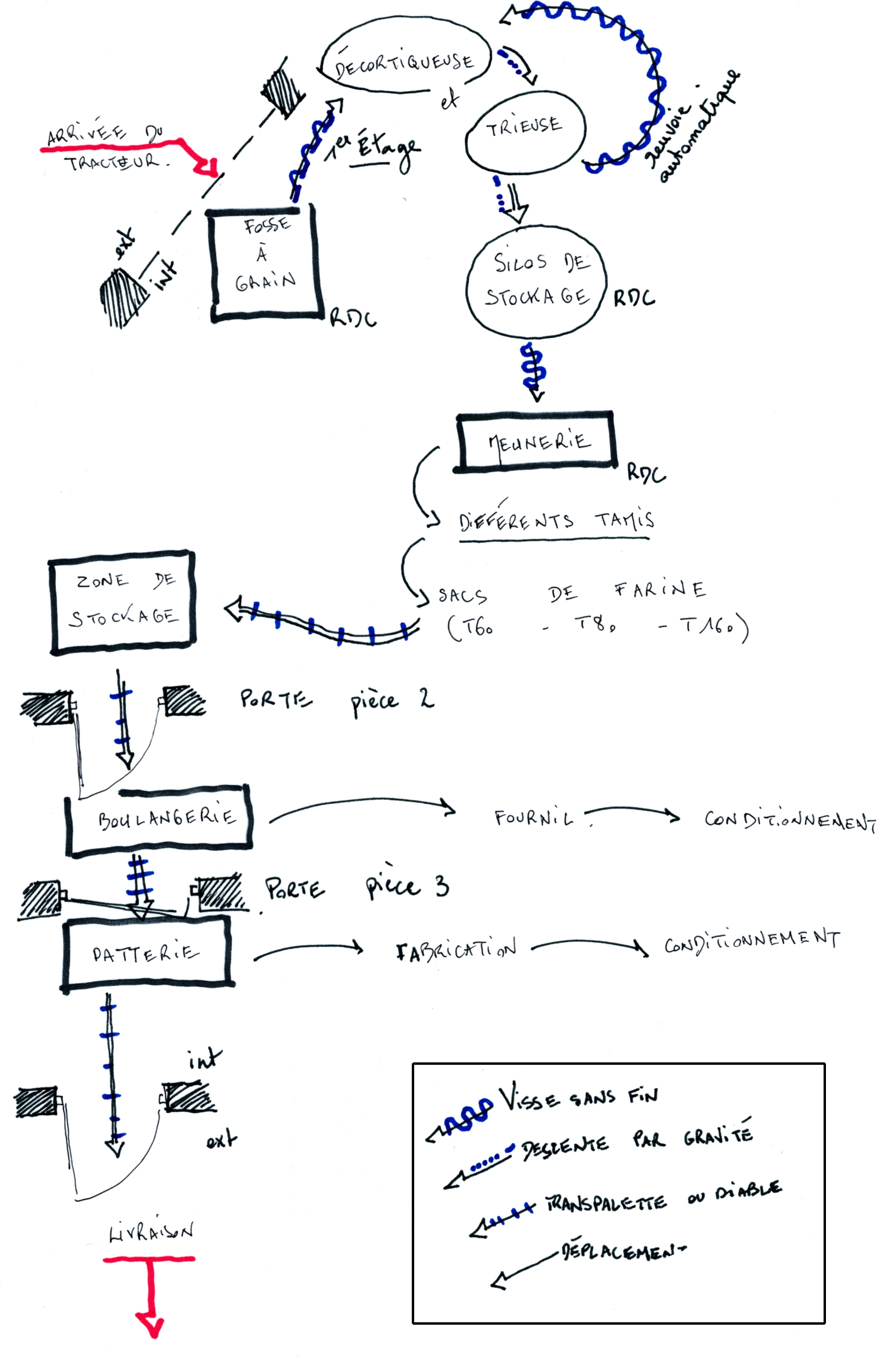 les flèches témoignent d'un déplacement du produit (grain ou farine)