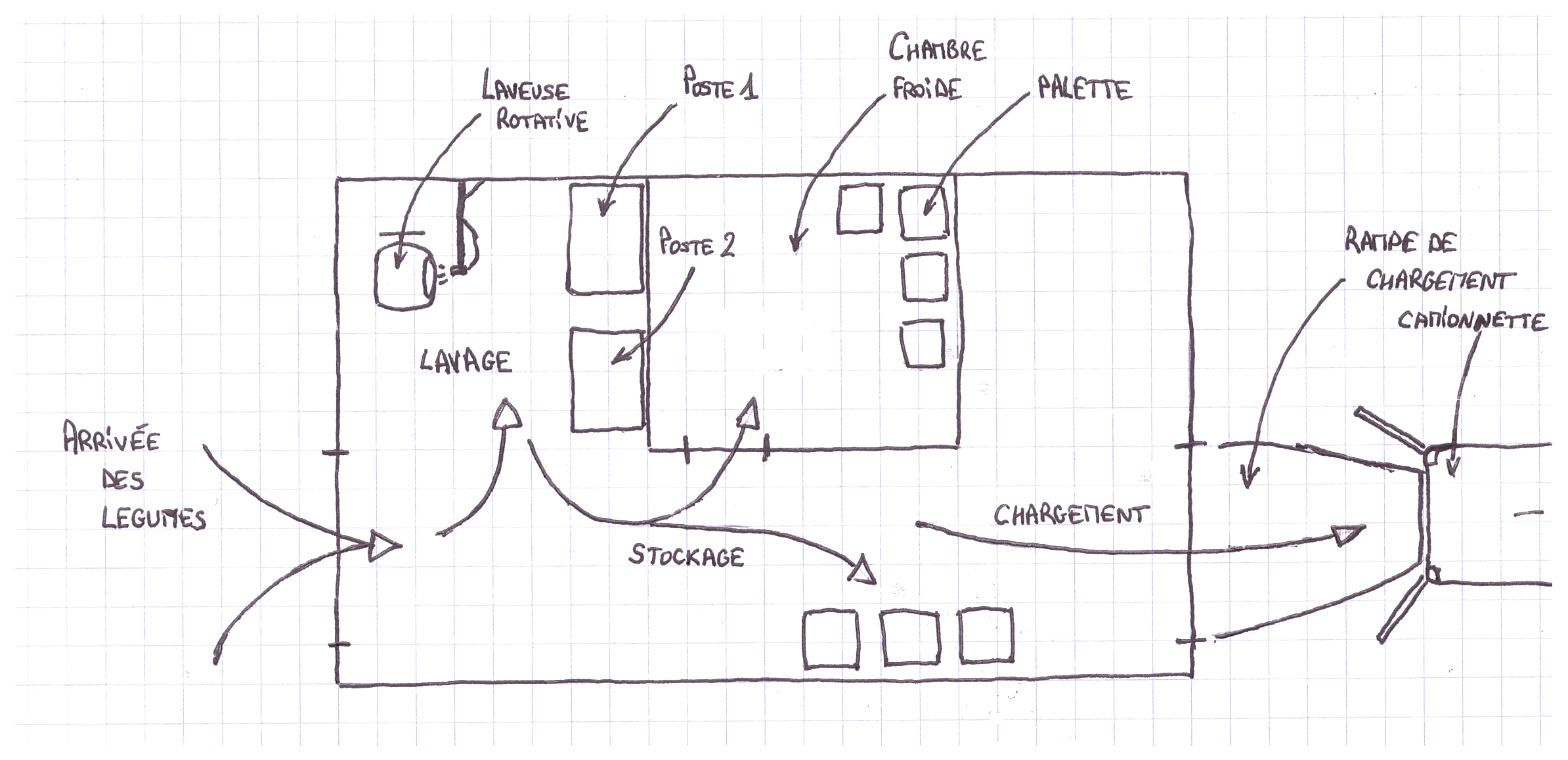 Descriptif du transport des légumes sur palettes (croquis simplifié)