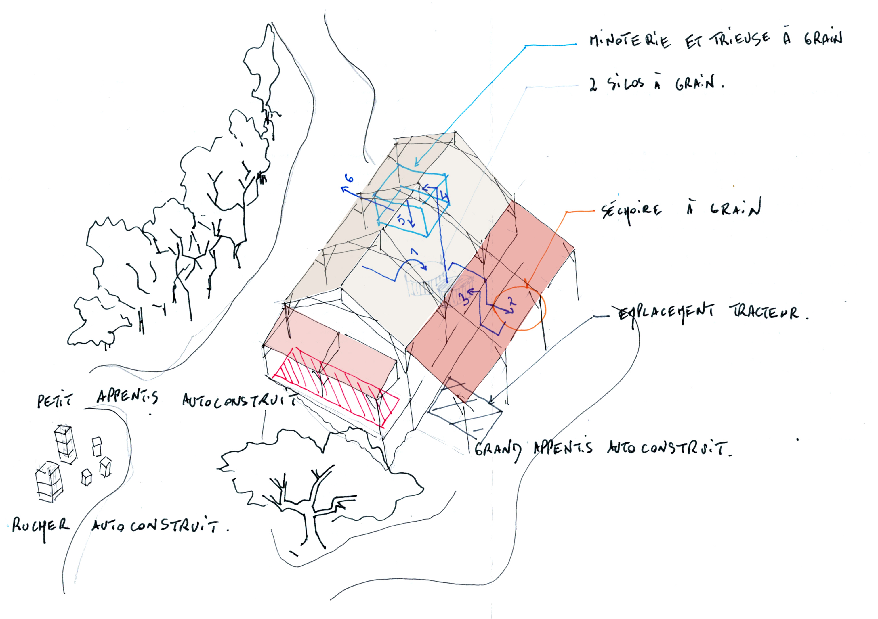 1. déchargement du grain dans les silos 2. passage au séchoir à grain 3. stockage 4.passage à la trieuse à grain au dessus de la minoterie 5.mouture