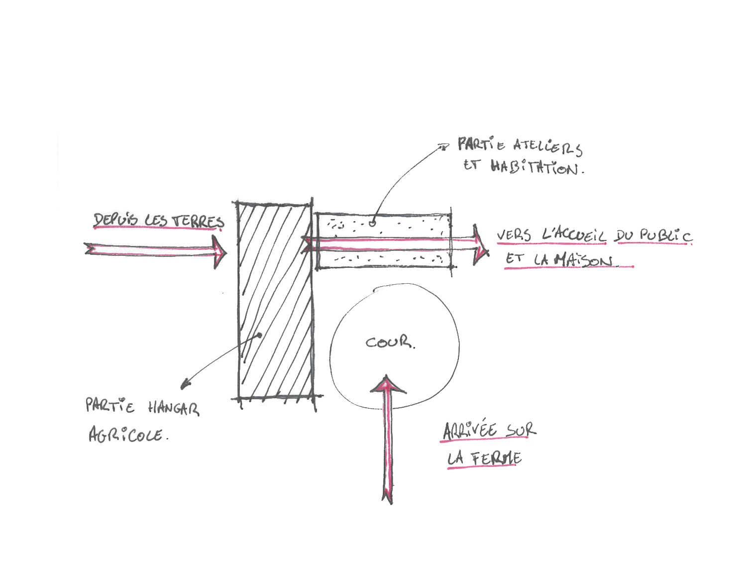 La forme en L permet de séparer les parties hangar et boulangerie, tout en les faisant toutes les deux profiter de la cour (pour afficher en grand : clic droit &gt; &quot;afficher l'image&quot;)