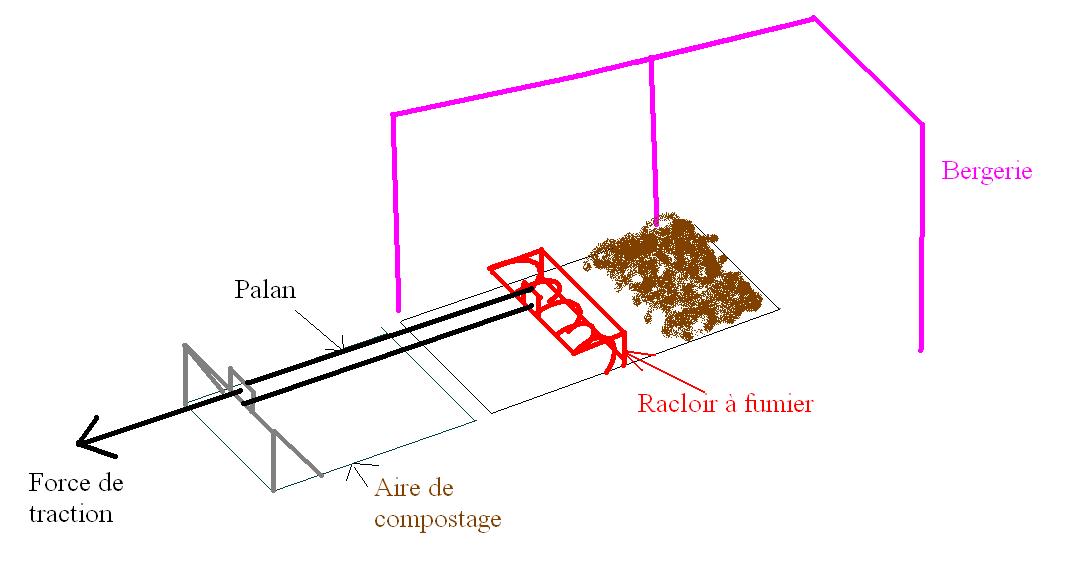 Racleur à fumier