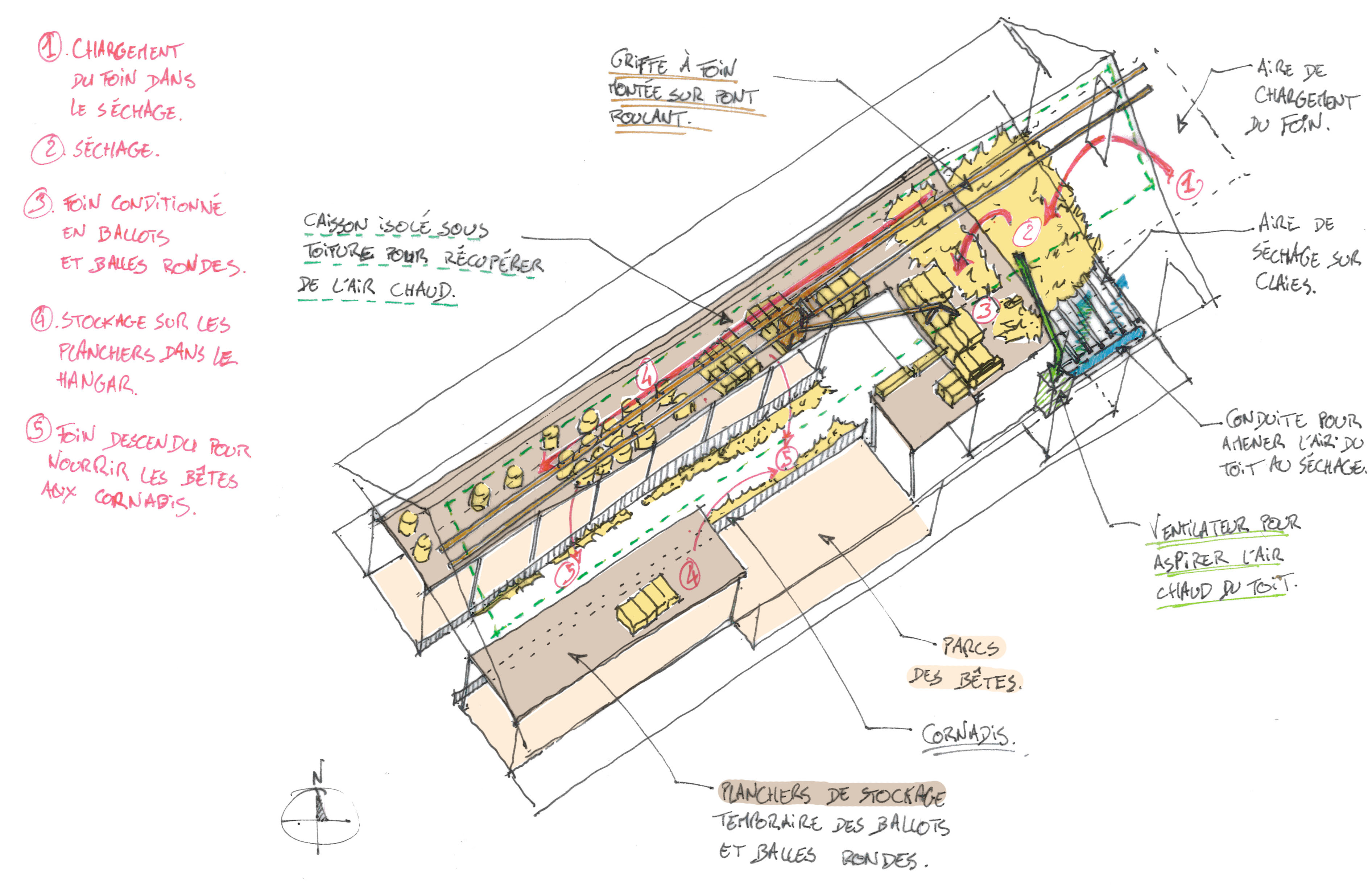Fonctionnement général du bâtiment : du chargement du foin pour séchage, jusqu'aux aux bêtes