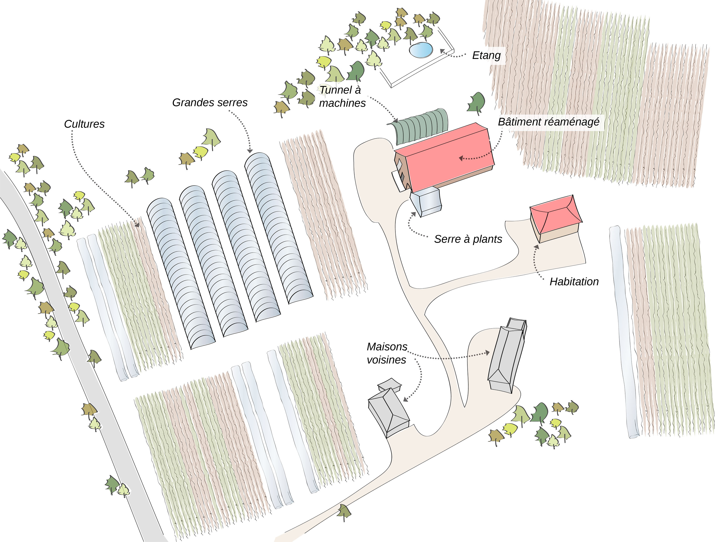 Schéma global de la ferme