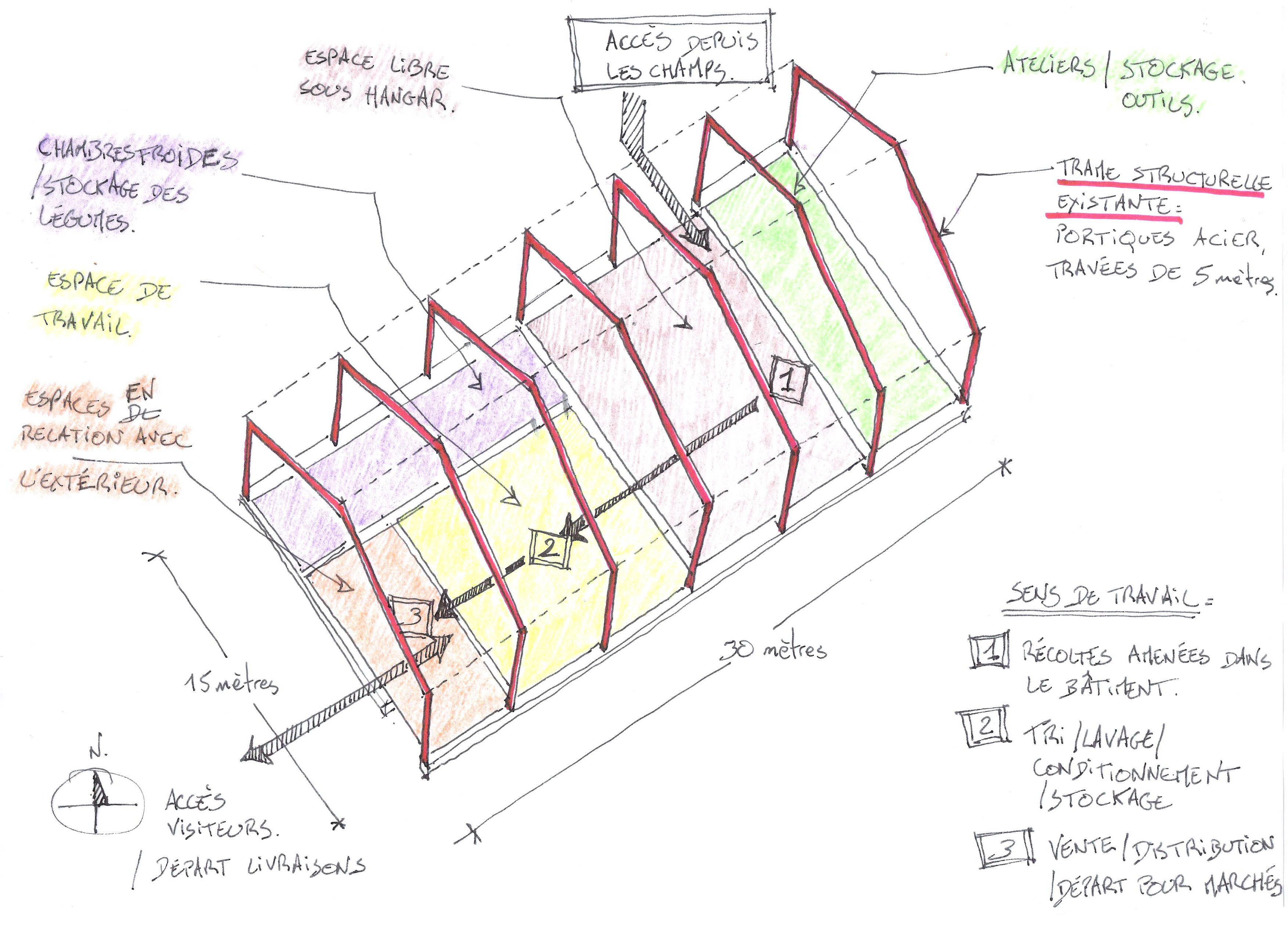 Grandes orientations d'aménagement : parties dédiées à l'accueil du côté de l'entrée sur le site, stockages au Nord, ateliers et espaces de travail au Sud (lumière naturelle), accès machines/champs au Nord