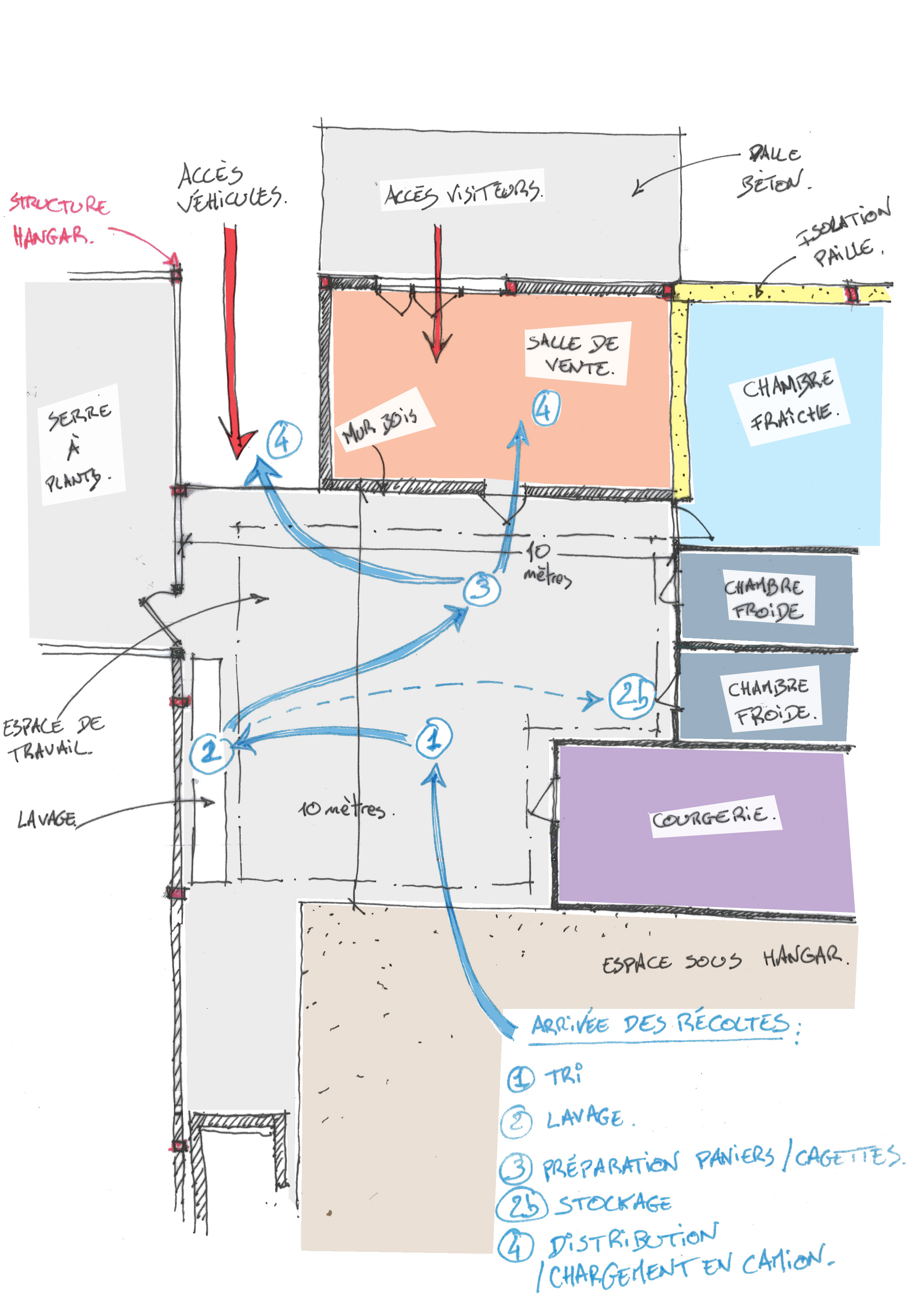 Fonctionnement de l'espace de travail