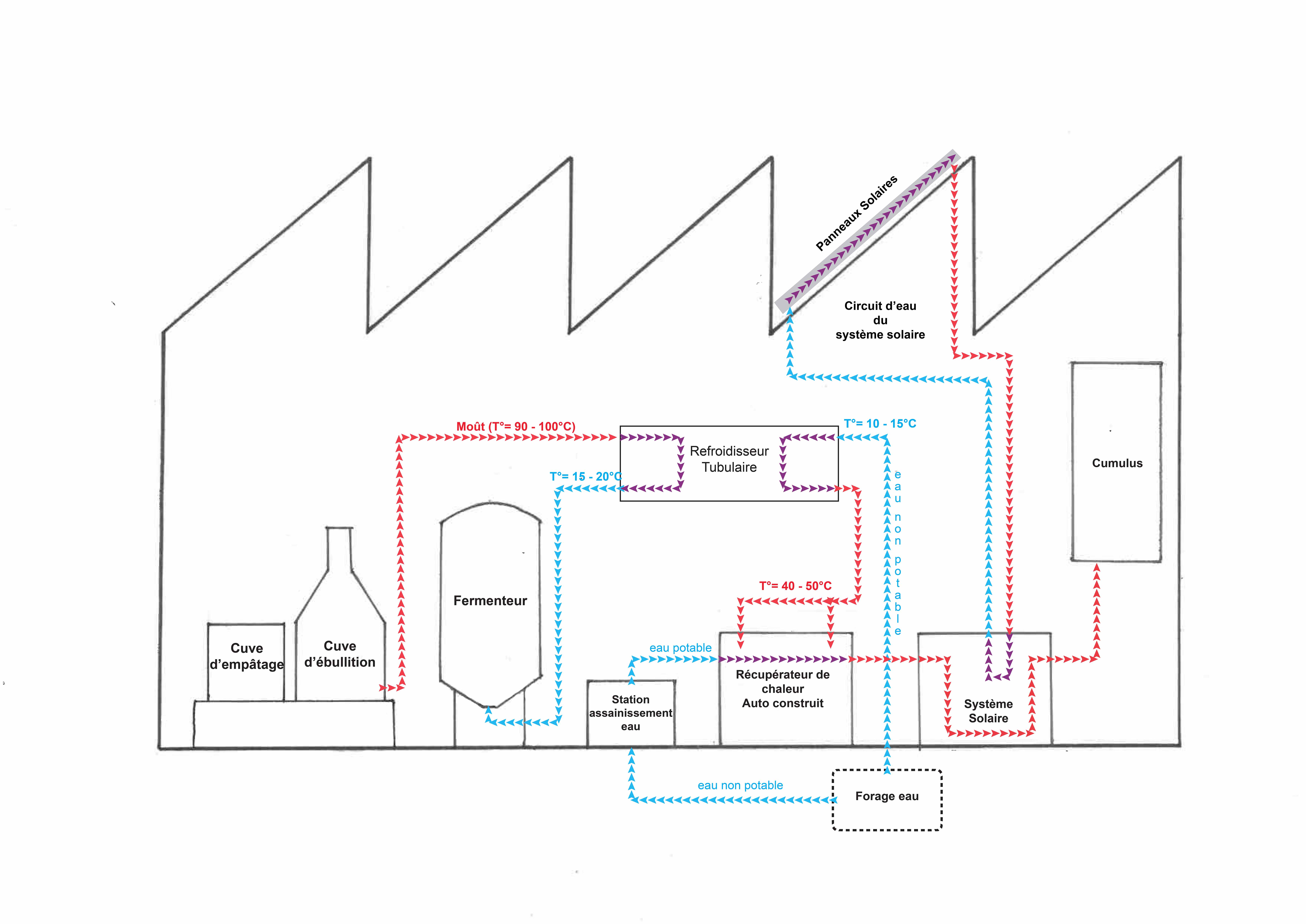 Schéma présentant les éléments qui assistent le cumulus électrique pour le chauffage de l'eau chaude (utilisée pour le rinçage des grains en fin d'empâtage). Les éléments chauffant l'eau avant son introduction dans le cumulus sont (1) le récupérateur de chaleur auto construit et (2) le système solaire.