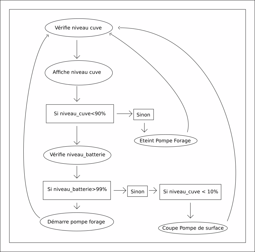 Diagramme du programme Arduino