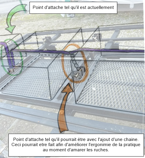 Figure 3: Représentation de l’amélioration des points d’attache des ruches.