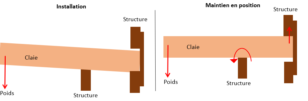 Schéma de principe du maintien en position des claies