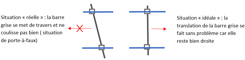 Blocage par porte-à-faux de la liaison glissière