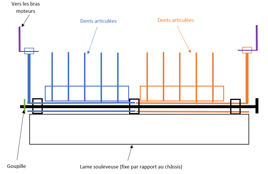 Schématisation des pièces de la souleveuse